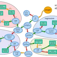 Machine Learning with Text in Python