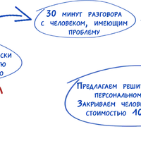 Как зарабатывать от 100 000 рублей на бесплатных консультациях