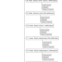 Запуски в инфомаркетинге 2.0