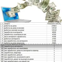 Ключевые фразы для ниши «Заработок в интернете» в Яндекс Директ