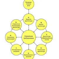 Корпоративная архитектура на основе TOGAF