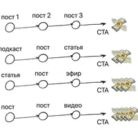 Паутина контента: система, которая приносит 70.000 рублей в день