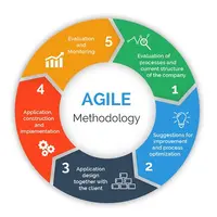 Гибкие методики управления: Agile, Scrum, XP