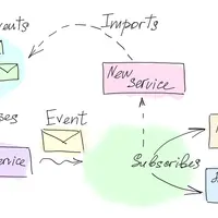 Reactive Arcitectures