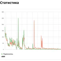 Как получить 6889 подписчиков в telegram с профитом более 21к$ на секретном трафике