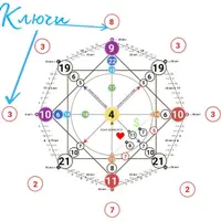 Метод прочтения через 9 ключей. 6 Ключ «Полноценность, плоды»