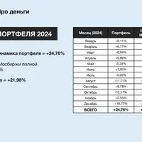 Обзор личного портфеля