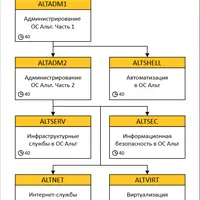 Системное и сетевое администрирование ОС Альт